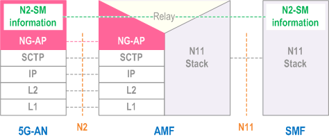 Reproduction of 3GPP TS 23.501, Fig. 8.2.1.3-1: Control Plane between the 5G-AN and the SMF