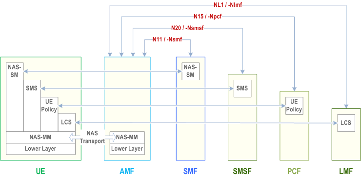 Reproduction of 3GPP TS 23.501, Fig. 8.2.2.1-1: NAS transport for SM, SMS, UE Policy and LCS