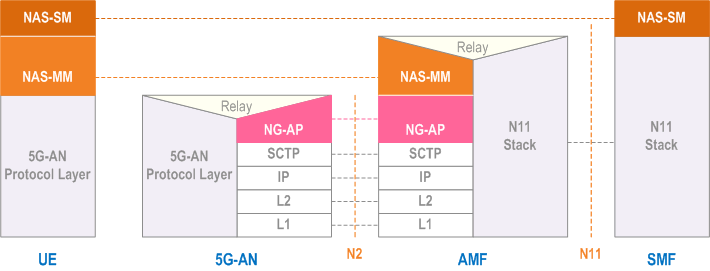 Reproduction of 3GPP TS 23.501, Fig. 8.2.2.3-1: Control Plane protocol stack between the UE and the SMF