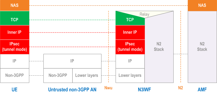 Reproduction of 3GPP TS 23.501, Fig. 8.2.4-2: Control Plane after the signalling IPsec SA is established between UE and N3IWF