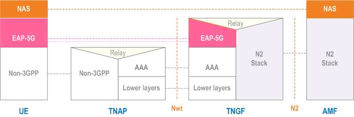Reproduction of 3GPP TS 23.501, Fig. 8.2.5-1: Control Plane before the NWt connection is established between UE and TNGF