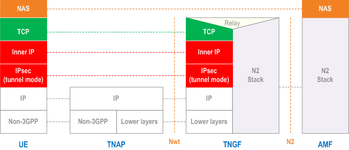 Reproduction of 3GPP TS 23.501, Fig. 8.2.5-2: Control Plane after the NWt connection is established between UE and TNGF