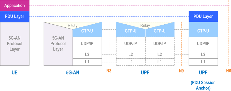Reproduction of 3GPP TS 23.501, Fig. 8.3.1-1: User Plane Protocol Stack