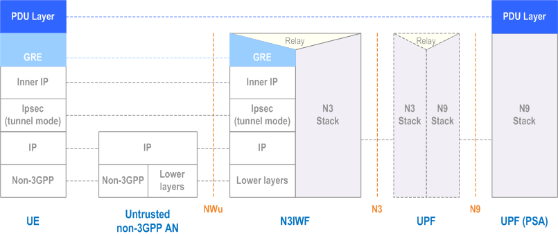 Reproduction of 3GPP TS 23.501, Fig. 8.3.2-1: User Plane via N3IWF