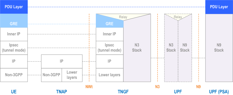 Reproduction of 3GPP TS 23.501, Fig. 8.3.3-1: User Plane via TNGF