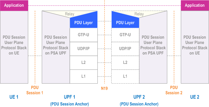 Reproduction of 3GPP TS 23.501, Fig. 8.3.5-1: User Plane for N19-based forwarding