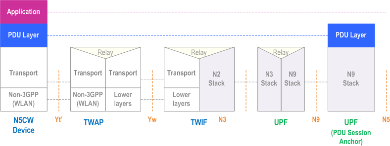 Reproduction of 3GPP TS 23.501, Fig. 8.3.6-1: User Plane for trusted WLAN access for N5CW device