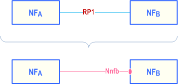 Reproduction of 3GPP TS 23.501, Fig. A-2: Example showing a Reference Point replaced by a single Service based Interface