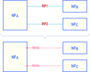 Reproduction of 3GPP TS 23.501, Fig. A-3: Reference Points vs. Service-based Interfaces representation of equal functionality on the interfaces