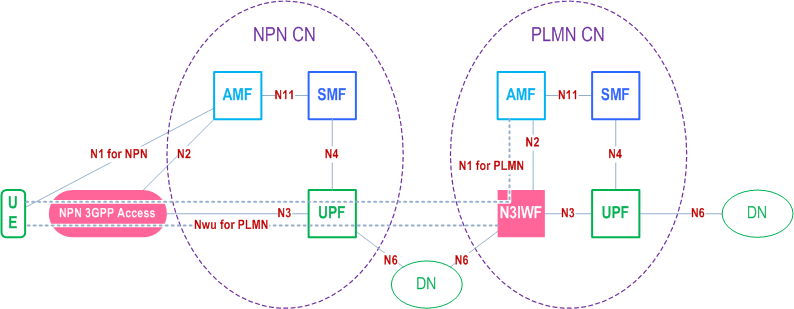 Reproduction of 3GPP TS 23.501, Fig. D.3-1: Access to PLMN services via Stand-alone Non-Public Network