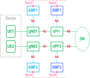 Reproduction of 3GPP TS 23.501, Fig. F-1: Architecture with redundancy based on multiple UEs in the device