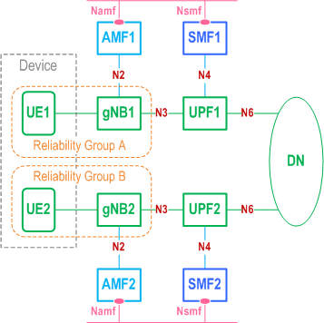 Reproduction of 3GPP TS 23.501, Fig. F-2: Reliability group-based redundancy concept in RAN