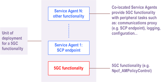 Reproduction of 3GPP TS 23.501, Fig. G.2.1-1: Deployment unit: 5GC functionality and co-located Service Agent(s) implementing peripheral tasks