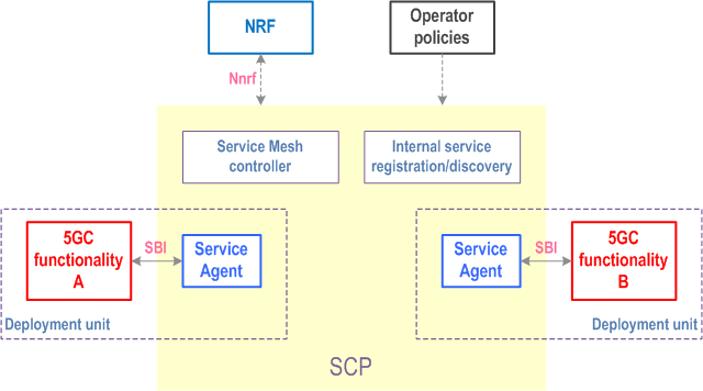 Reproduction of 3GPP TS 23.501, Fig. G.2.1-2: SCP Service mesh co-location with 5GC functionality
