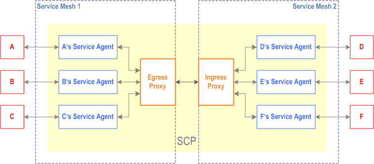 Reproduction of 3GPP TS 23.501, Fig. G.2.2-1: Message routing across service mesh boundaries