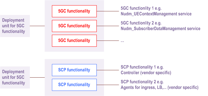 Reproduction of 3GPP TS 23.501, Fig. G.3-1: Independent deployment units for SCP and 5GC functionality