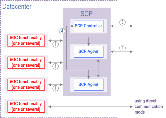 Reproduction of 3GPP TS 23.501, Fig. G.3-2: 5GC functionality and SCP co-location choices
