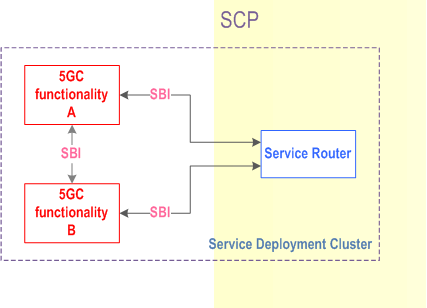 Reproduction of 3GPP TS 23.501, Fig. G.4-1: Deployment unit: 5GC functionality and co-located Service Agent(s) implementing peripheral tasks