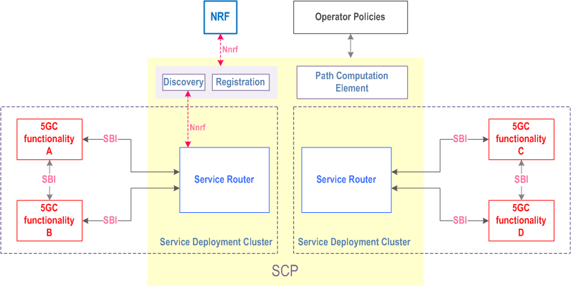 Reproduction of 3GPP TS 23.501, Fig. G.4.2-1: (NbR-) SCP interconnects multiple deployment clusters with external NRF