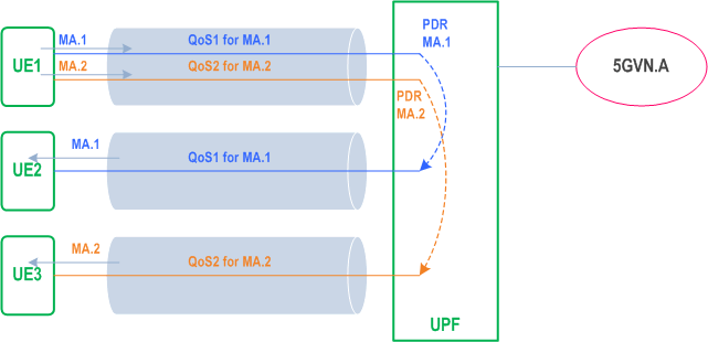 Reproduction of 3GPP TS 23.501, Fig. O.1-1: A PDU Session with multiple QoS Flows for different groups