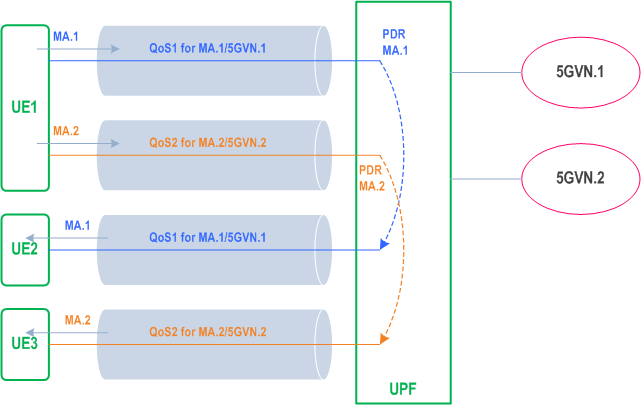 Reproduction of 3GPP TS 23.501, Fig. O.2-1: Multiple PDU Sessions for different groups