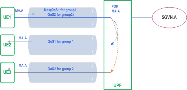 Reproduction of 3GPP TS 23.501, Fig. O.3-1: A PDU Session targeting a predefined group formed of multiple sub-groups