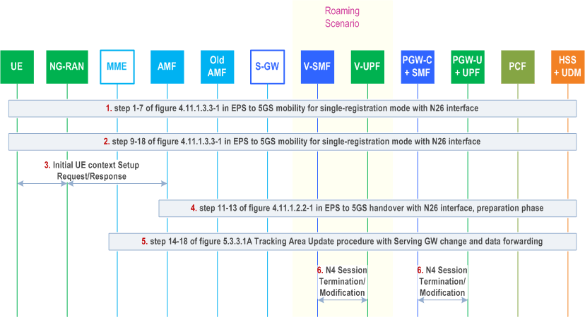 Reproduction of 3GPP TS 23.502, Fig. 4.11.1.3.3A-1: EPS to 5GS Idle mode mobility using N26 interface with data forwarding