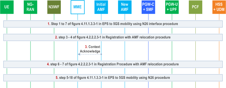 Reproduction of 3GPP TS 23.502, Fig. 4.11.1.3.4-1: EPS to 5GS mobility with AMF re-allocation for single-registration mode and N26 interface configuration