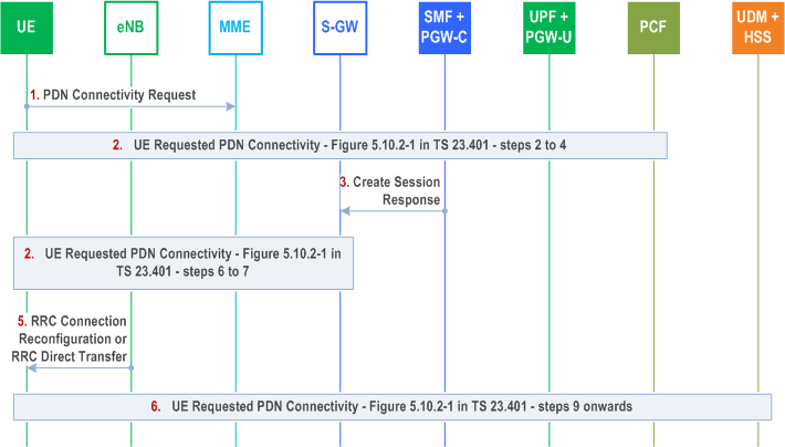 Reproduction of 3GPP TS 23.502, Fig. 4.11.1.5.4.1-1: Impacts to UE Requested PDN Connectivity Procedure