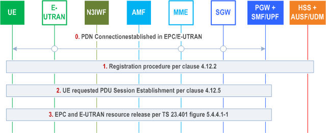 Reproduction of 3GPP TS 23.502, Fig. 4.11.3.1-1: Handover from EPS to 5GC-N3IWF