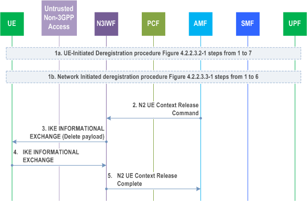 Reproduction of 3GPP TS 23.502, Fig. 4.12.3-1: Deregistration procedure for untrusted non-3gpp access
