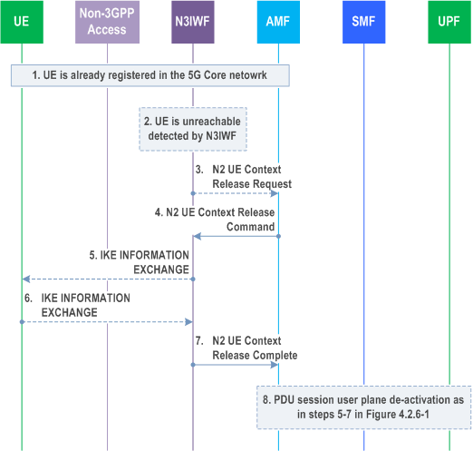 Reproduction of 3GPP TS 23.502, Fig. 4.12.4.2-1: Procedure for the UE context release in the N3IWF