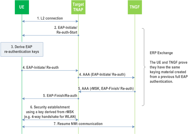Reproduction of 3GPP TS 23.502, Figure 4.12a.9-1: ERP Exchange when the UE moves to another TNAP