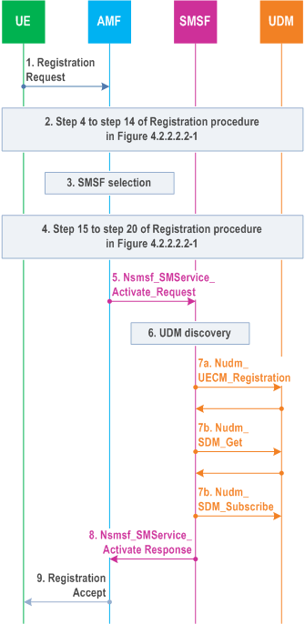 Reproduction of 3GPP TS 23.502, Fig. 4.13.3.1-1: Registration procedure supporting SMS over NAS