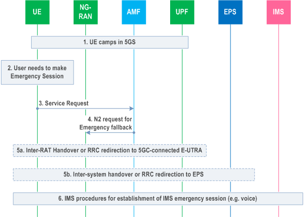 Reproduction of 3GPP TS 23.502, Fig. 4.13.4.2-1: Emergency Services Fallback