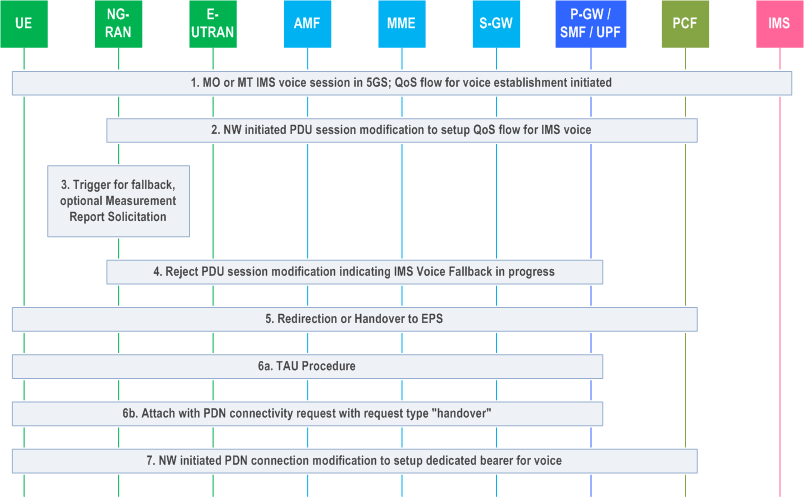 Reproduction of 3GPP TS 23.502, Fig. 4.13.6.1-1: EPS Fallback for IMS voice
