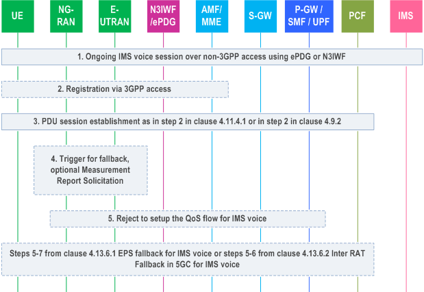 Reproduction of 3GPP TS 23.502, Fig. 4.13.6.3-1: Transfer of PDU session used for IMS voice from non-3GPP access to 5GS