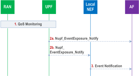 Reproduction of 3GPP TS 23.502, Fig. 4.15.12-1: Event exposure using Local NEF
