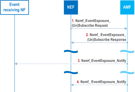Reproduction of 3GPP TS 23.502, Fig. 4.15.3.2.1-1: Namf_EventExposure_Subscribe, Unsubscribe and Notify operations