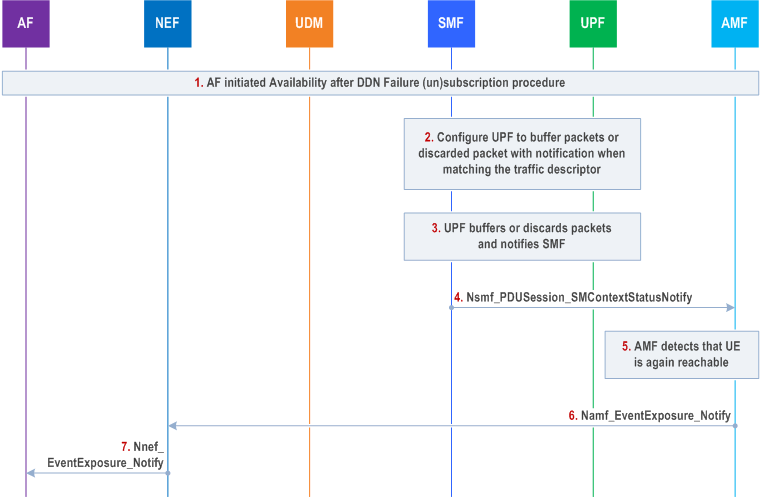 Reproduction of 3GPP TS 23.502, Fig. 4.15.3.2.9-1: Information flow for availability after DDN Failure event with UPF buffering