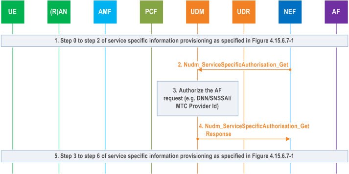 Reproduction of 3GPP TS 23.502, Fig. 4.15.6.10-1: Service Specific Authorization for an individual UE or group of UEs