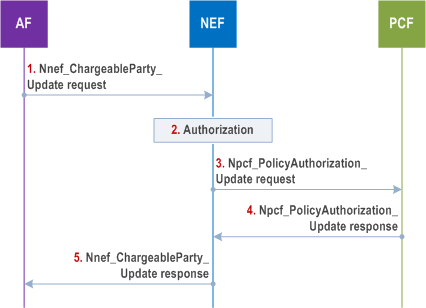 Reproduction of 3GPP TS 23.502, Fig. 4.15.6.5-1: Change the chargeable party during the session