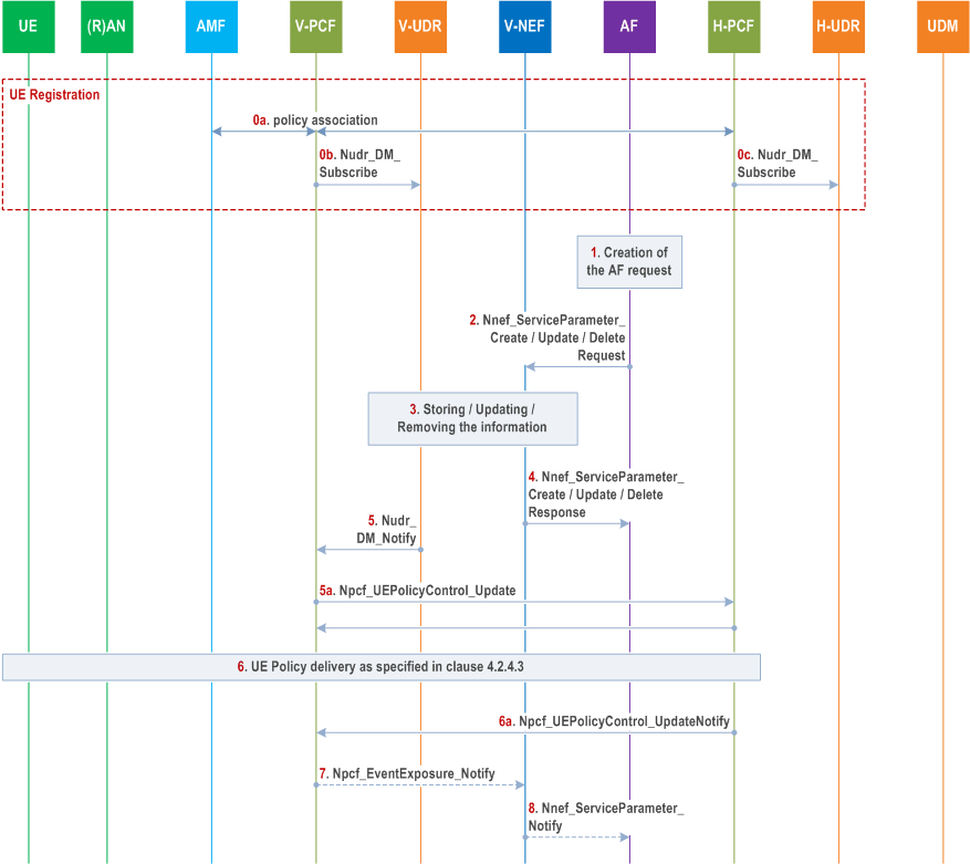 Reproduction of 3GPP TS 23.502, Fig. 4.15.6.7.3-1: Service specific information provisioning by AF to VPLMN