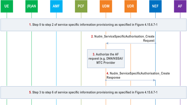 Reproduction of 3GPP TS 23.502, Fig. 4.15.6.7a-1: Service Specific Authorization for an individual UE or group of UEs