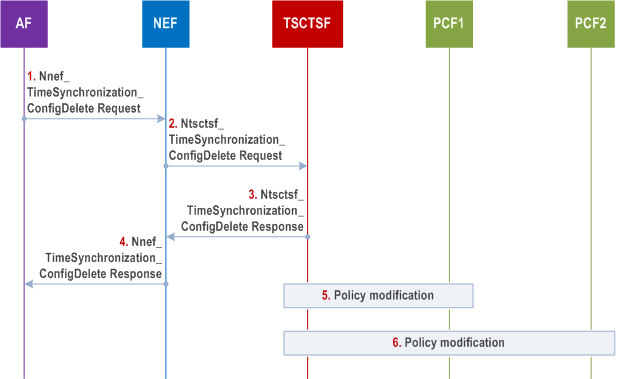 Reproduction of 3GPP TS 23.502, Fig. 4.15.9.3.4-1: Time synchronization service deactivation