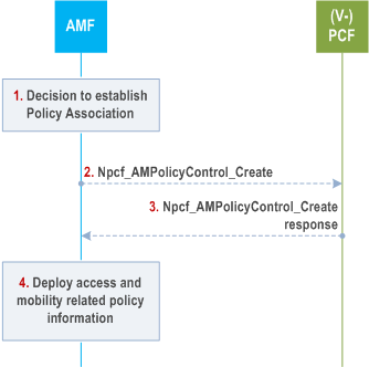 Reproduction of 3GPP TS 23.502, Figure 4.16.1.2-1: AM Policy Association Establishment with new Selected PCF