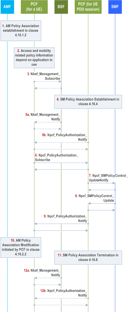 Reproduction of 3GPP TS 23.502, Fig. 4.16.14.2.1-1: Management of access and mobility related policy information at start and stop of application traffic