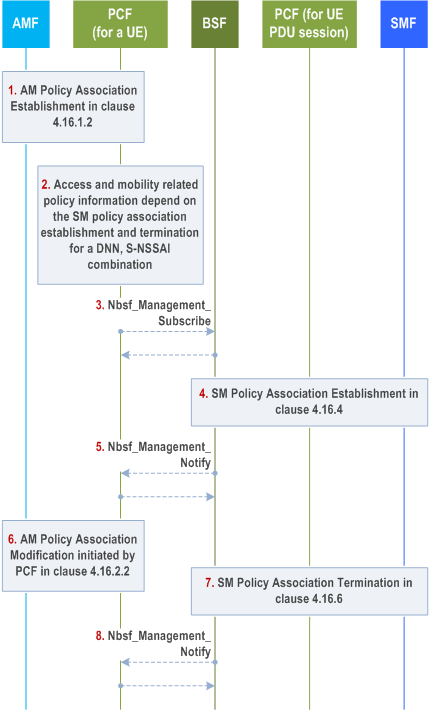 Reproduction of 3GPP TS 23.502, Fig. 4.16.14.2.2-1: Management of access and mobility related policy information at SM Policy Association establishment and termination with the notification by the BSF