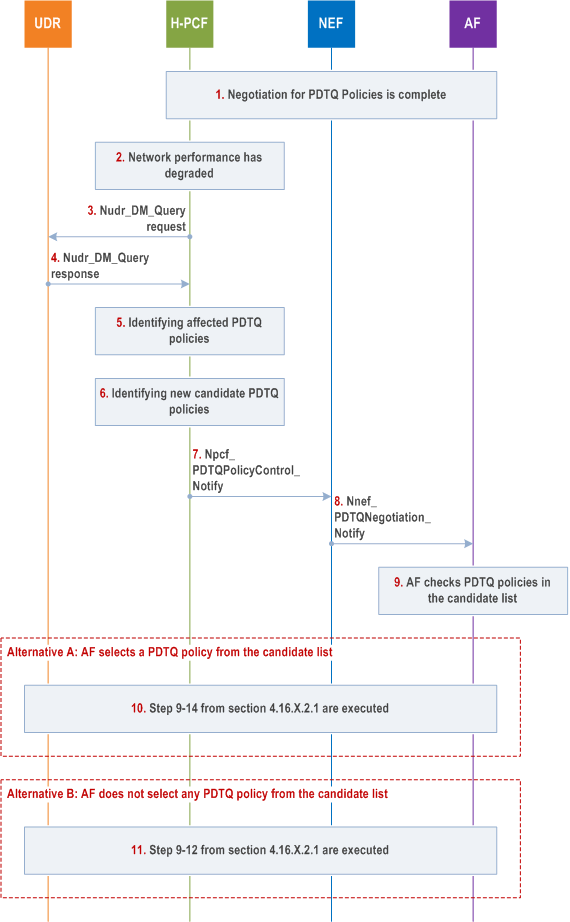 Reproduction of 3GPP TS 23.502, Fig. 4.16.15.2.2-1: The procedure for PDTQ warning notification
