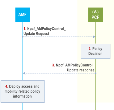 Reproduction of 3GPP TS 23.502, Fig. 4.16.2.1.1-1: AM Policy Association Modification initiated by the AMF